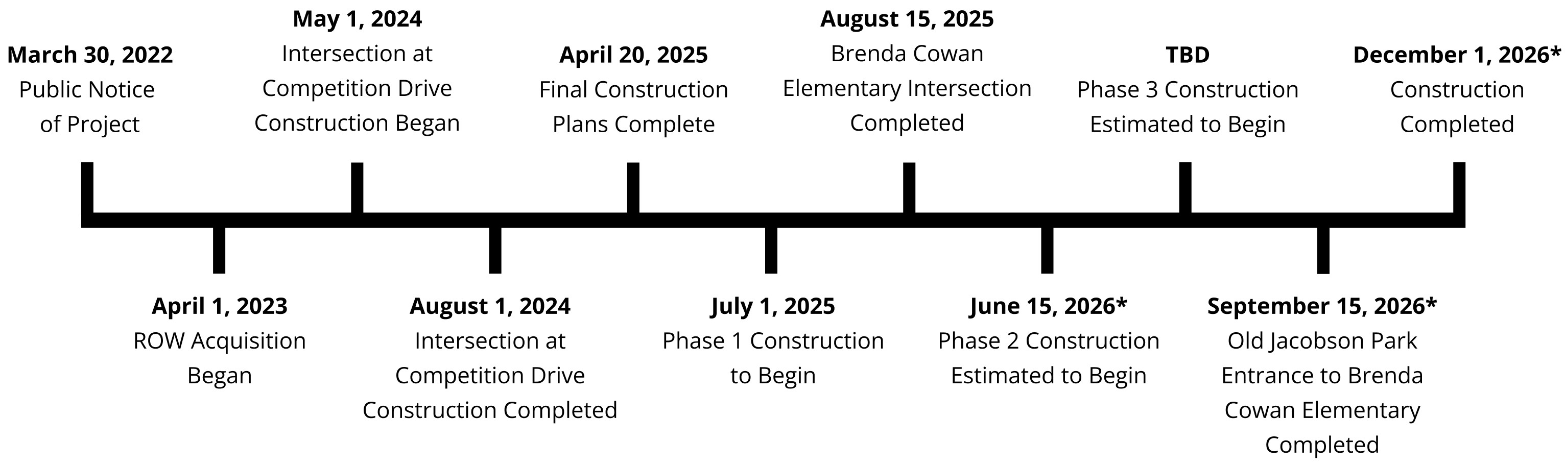 A horizontal project timeline showing major construction milestones from March 30, 2022, through December 1, 2026. Key events include public notice of the project in March 2022; right‑of‑way acquisition beginning in April 2023; construction at the Competition Drive intersection starting in May 2024 and finishing in August 2024; final construction plans completed in April 2025; Phase 1 construction beginning July 2025; the Brenda Cowan Elementary intersection completed in August 2025; Phase 2 construction estimated to begin June 2026; Phase 3 listed as TBD; the Old Jacobson Park entrance to Brenda Cowan Elementary completed in September 2026; and overall construction completion projected for December 1, 2026.