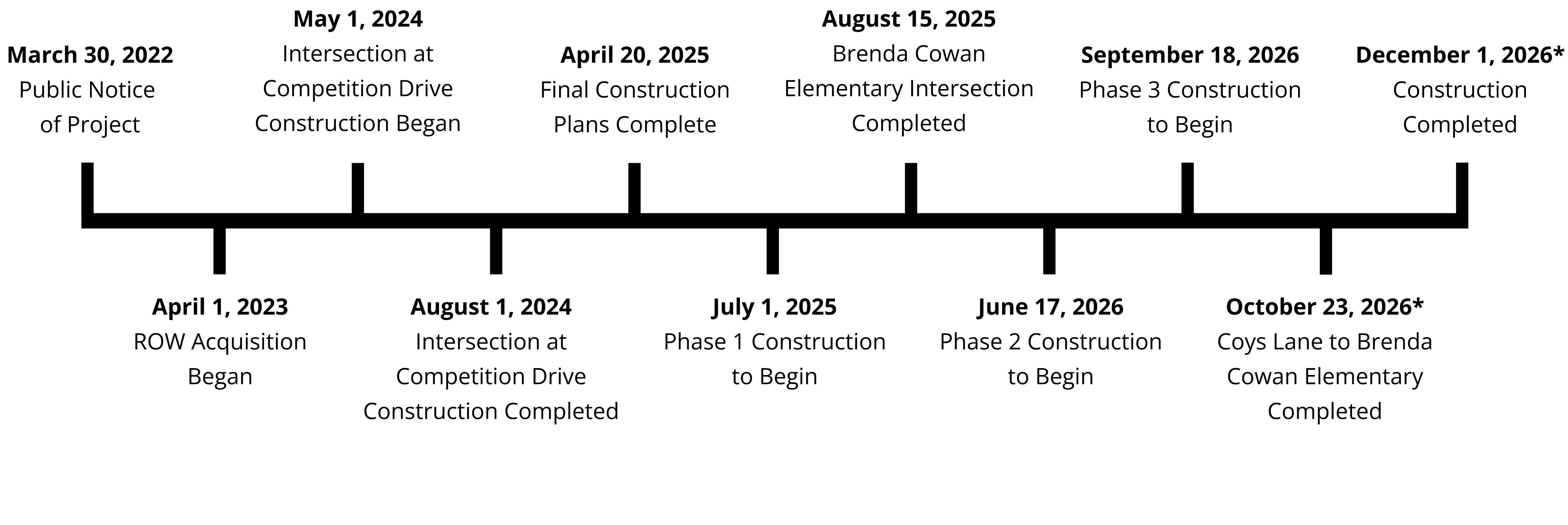 A horizontal project timeline showing major construction milestones from March 30, 2022, through December 1, 2026. Key events include public notice of the project in March 2022; right‑of‑way acquisition beginning in April 2023; construction at the Competition Drive intersection starting in May 2024 and finishing in August 2024; final construction plans completed in April 2025; Phase 1 construction beginning July 2025; the Brenda Cowan Elementary intersection completed in August 2025; Phase 2 construction estimated to begin June 2026; Phase 3 listed as TBD; the Old Jacobson Park entrance to Brenda Cowan Elementary completed in September 2026; and overall construction completion projected for December 1, 2026.